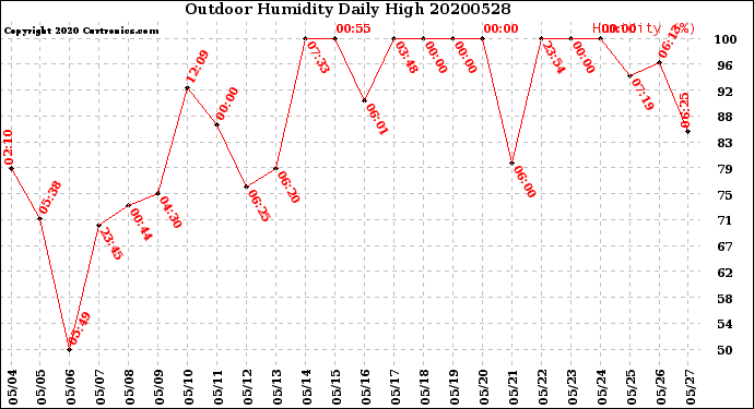 Milwaukee Weather Outdoor Humidity<br>Daily High
