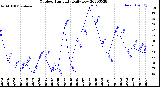 Milwaukee Weather Outdoor Humidity<br>Daily Low