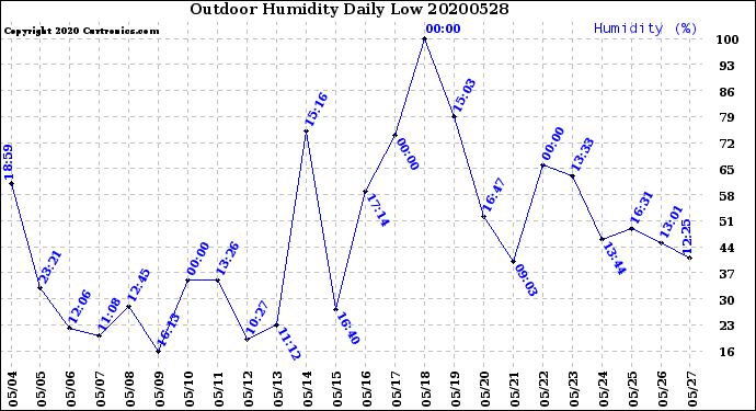 Milwaukee Weather Outdoor Humidity<br>Daily Low