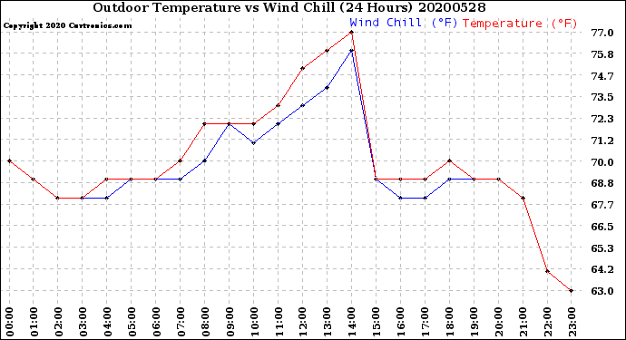 Milwaukee Weather Outdoor Temperature<br>vs Wind Chill<br>(24 Hours)