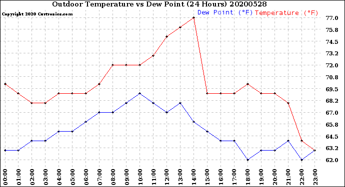 Milwaukee Weather Outdoor Temperature<br>vs Dew Point<br>(24 Hours)