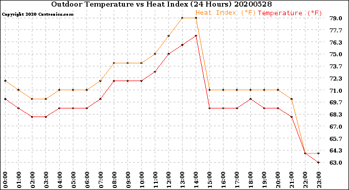 Milwaukee Weather Outdoor Temperature<br>vs Heat Index<br>(24 Hours)