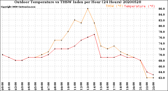 Milwaukee Weather Outdoor Temperature<br>vs THSW Index<br>per Hour<br>(24 Hours)