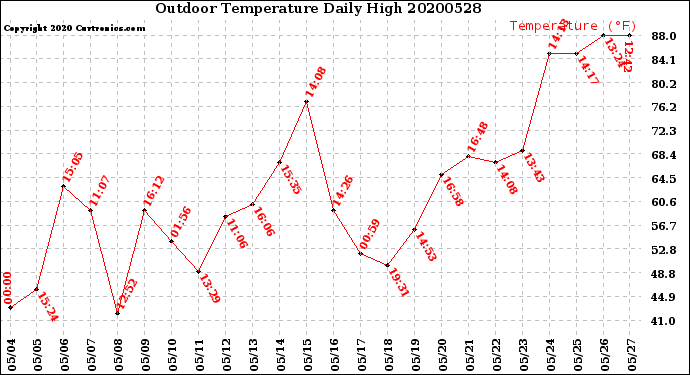 Milwaukee Weather Outdoor Temperature<br>Daily High