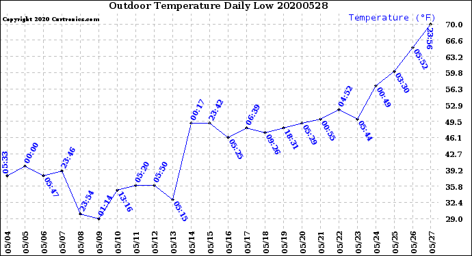 Milwaukee Weather Outdoor Temperature<br>Daily Low
