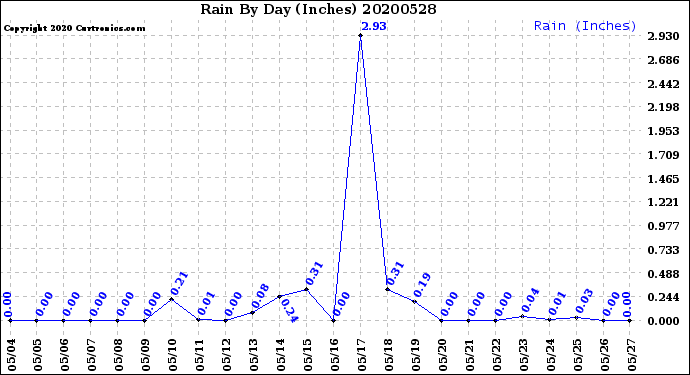 Milwaukee Weather Rain<br>By Day<br>(Inches)