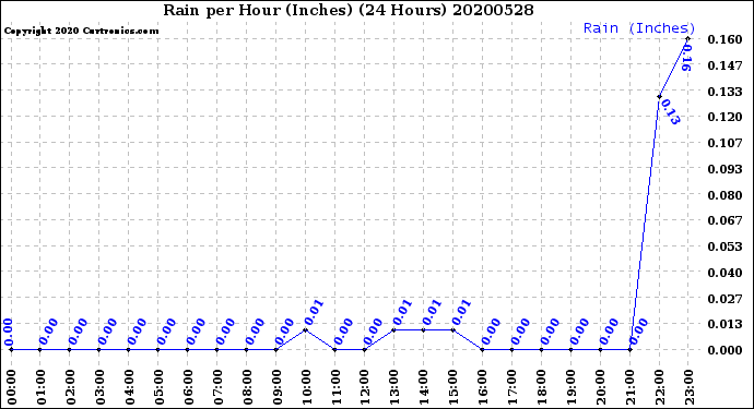 Milwaukee Weather Rain<br>per Hour<br>(Inches)<br>(24 Hours)