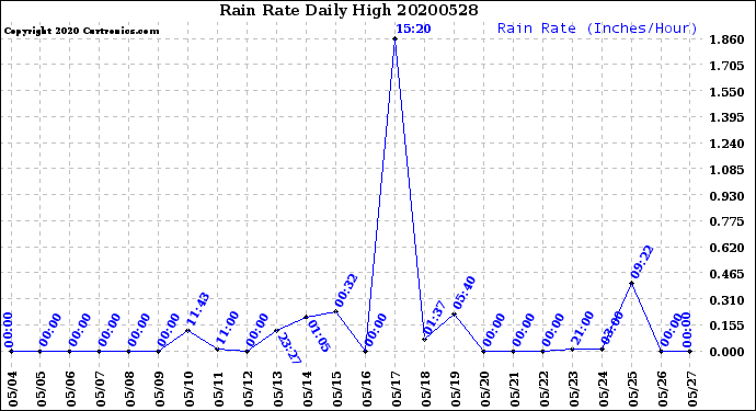 Milwaukee Weather Rain Rate<br>Daily High