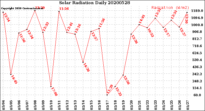 Milwaukee Weather Solar Radiation<br>Daily