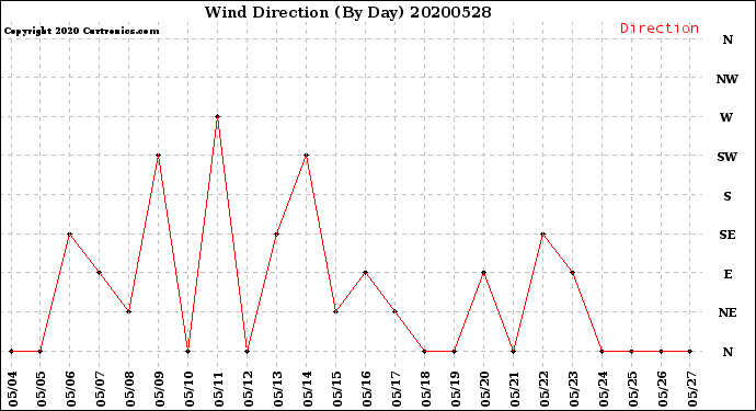 Milwaukee Weather Wind Direction<br>(By Day)