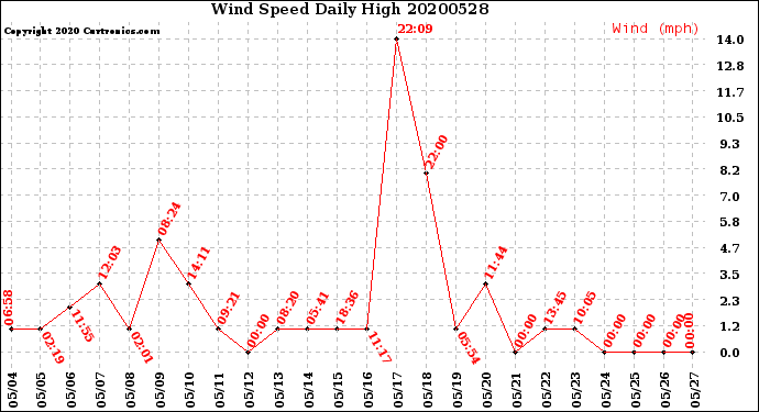 Milwaukee Weather Wind Speed<br>Daily High