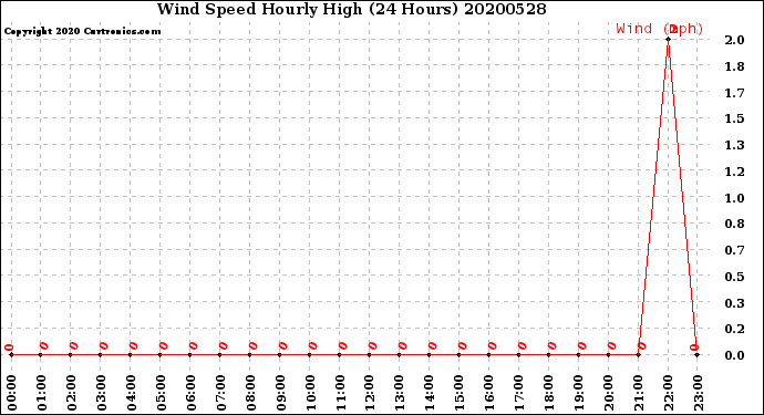 Milwaukee Weather Wind Speed<br>Hourly High<br>(24 Hours)
