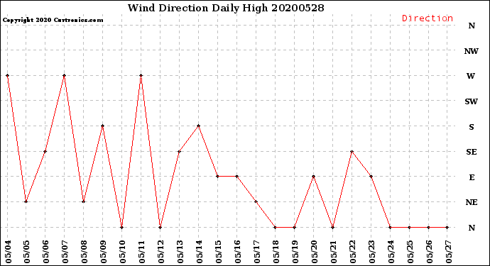 Milwaukee Weather Wind Direction<br>Daily High