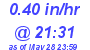 Milwaukee Weather Rain Rate Today