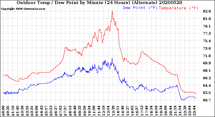 Milwaukee Weather Outdoor Temp / Dew Point<br>by Minute<br>(24 Hours) (Alternate)
