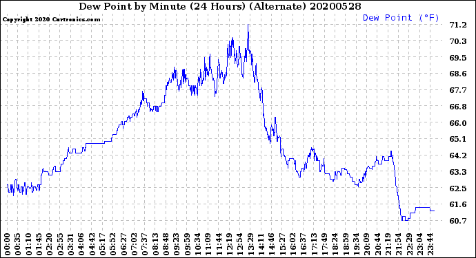 Milwaukee Weather Dew Point<br>by Minute<br>(24 Hours) (Alternate)
