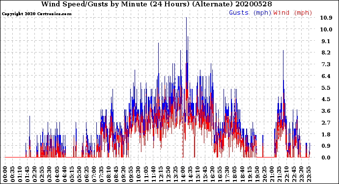 Milwaukee Weather Wind Speed/Gusts<br>by Minute<br>(24 Hours) (Alternate)