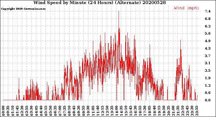 Milwaukee Weather Wind Speed<br>by Minute<br>(24 Hours) (Alternate)