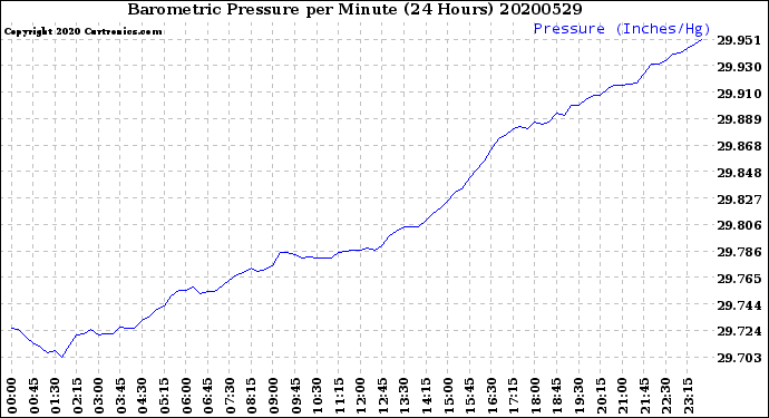 Milwaukee Weather Barometric Pressure<br>per Minute<br>(24 Hours)