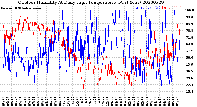 Milwaukee Weather Outdoor Humidity<br>At Daily High<br>Temperature<br>(Past Year)