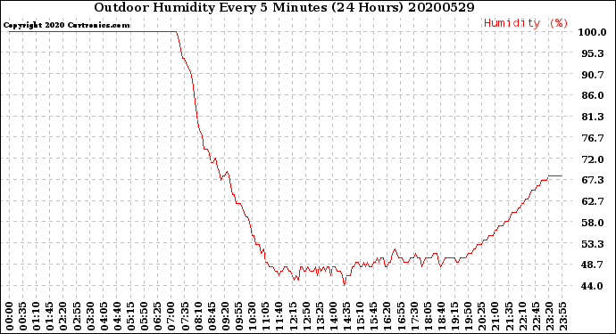 Milwaukee Weather Outdoor Humidity<br>Every 5 Minutes<br>(24 Hours)
