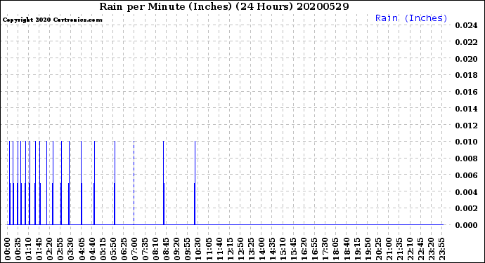 Milwaukee Weather Rain<br>per Minute<br>(Inches)<br>(24 Hours)