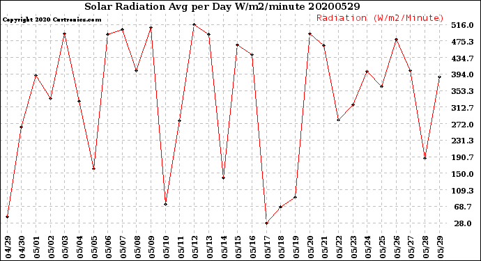 Milwaukee Weather Solar Radiation<br>Avg per Day W/m2/minute