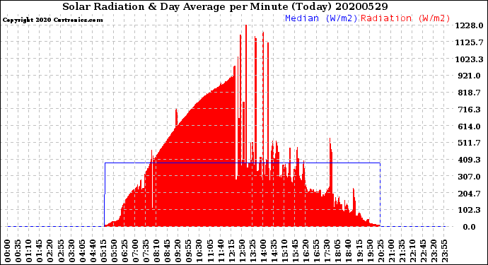 Milwaukee Weather Solar Radiation<br>& Day Average<br>per Minute<br>(Today)