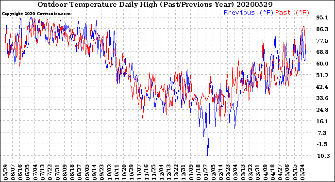 Milwaukee Weather Outdoor Temperature<br>Daily High<br>(Past/Previous Year)