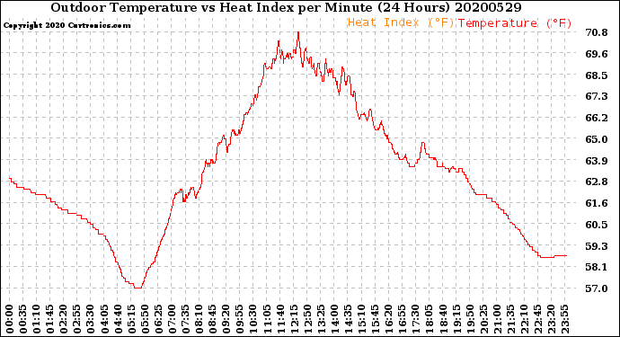 Milwaukee Weather Outdoor Temperature<br>vs Heat Index<br>per Minute<br>(24 Hours)