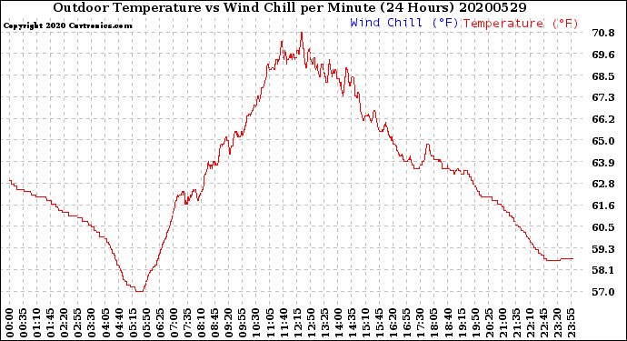 Milwaukee Weather Outdoor Temperature<br>vs Wind Chill<br>per Minute<br>(24 Hours)