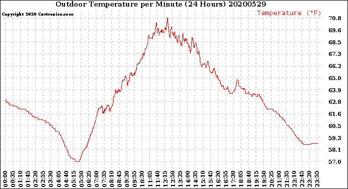 Milwaukee Weather Outdoor Temperature<br>per Minute<br>(24 Hours)