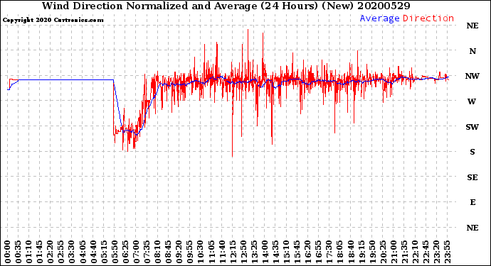 Milwaukee Weather Wind Direction<br>Normalized and Average<br>(24 Hours) (New)