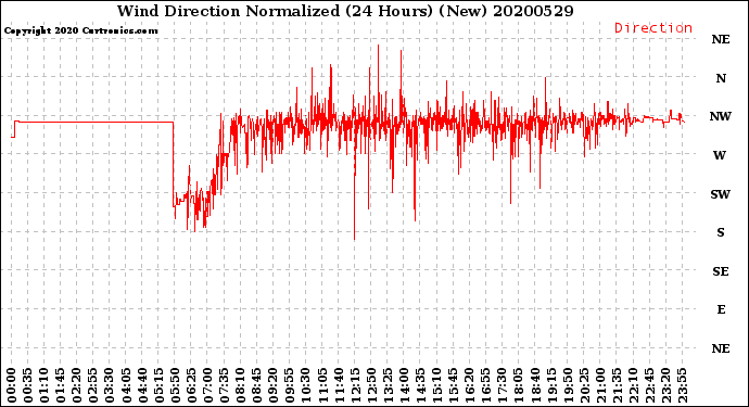Milwaukee Weather Wind Direction<br>Normalized<br>(24 Hours) (New)