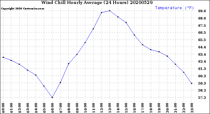 Milwaukee Weather Wind Chill<br>Hourly Average<br>(24 Hours)