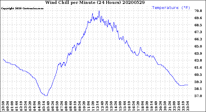 Milwaukee Weather Wind Chill<br>per Minute<br>(24 Hours)
