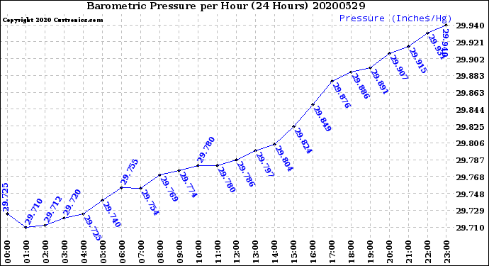 Milwaukee Weather Barometric Pressure<br>per Hour<br>(24 Hours)