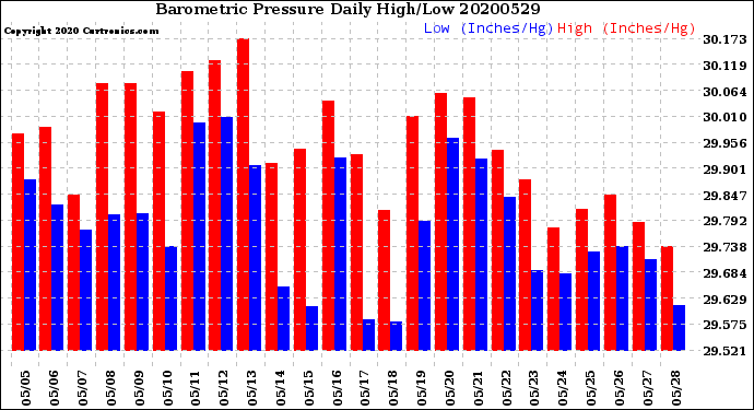 Milwaukee Weather Barometric Pressure<br>Daily High/Low