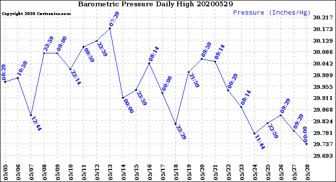 Milwaukee Weather Barometric Pressure<br>Daily High