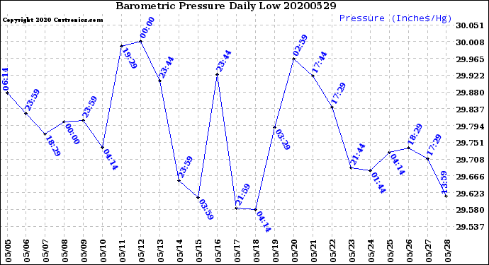 Milwaukee Weather Barometric Pressure<br>Daily Low