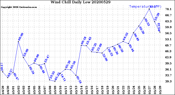 Milwaukee Weather Wind Chill<br>Daily Low