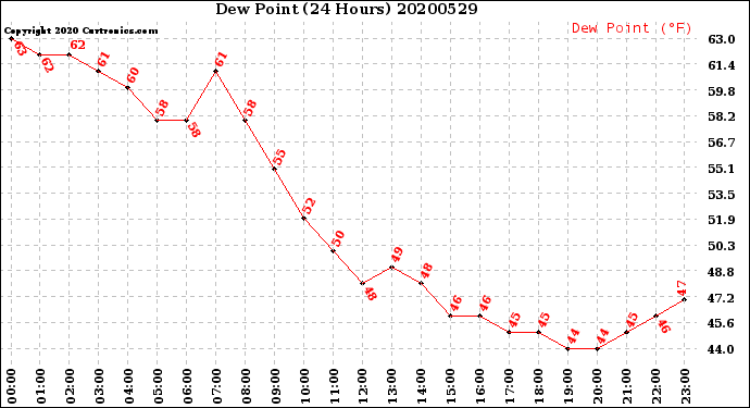 Milwaukee Weather Dew Point<br>(24 Hours)