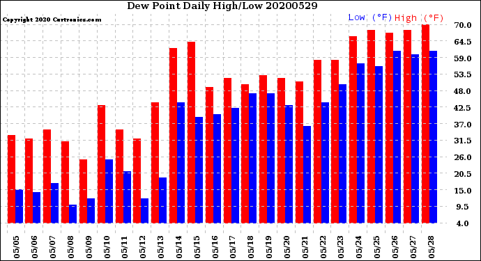 Milwaukee Weather Dew Point<br>Daily High/Low