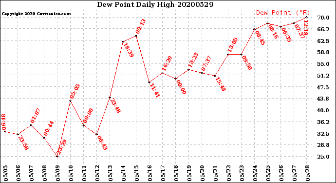 Milwaukee Weather Dew Point<br>Daily High