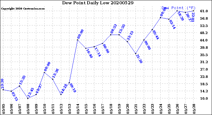 Milwaukee Weather Dew Point<br>Daily Low