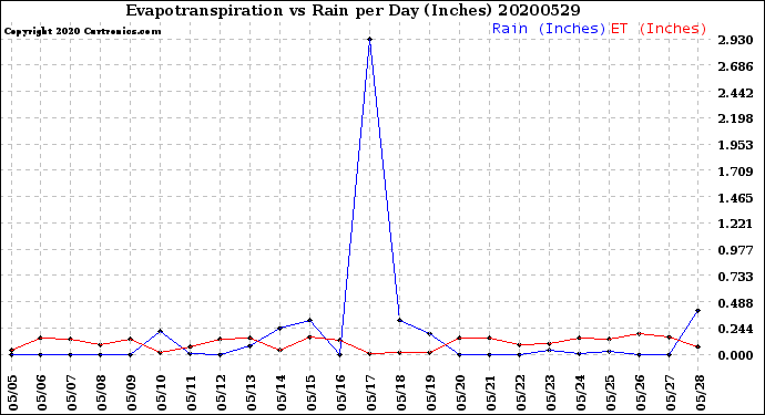 Milwaukee Weather Evapotranspiration<br>vs Rain per Day<br>(Inches)