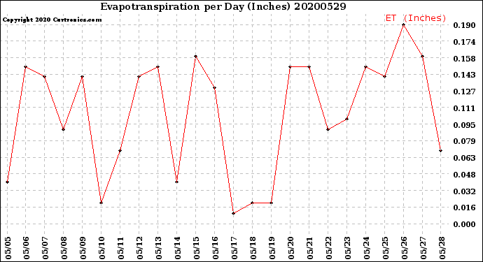 Milwaukee Weather Evapotranspiration<br>per Day (Inches)