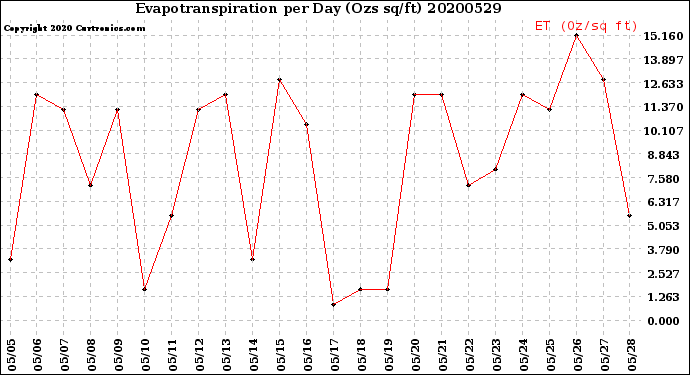 Milwaukee Weather Evapotranspiration<br>per Day (Ozs sq/ft)