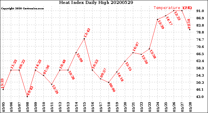 Milwaukee Weather Heat Index<br>Daily High