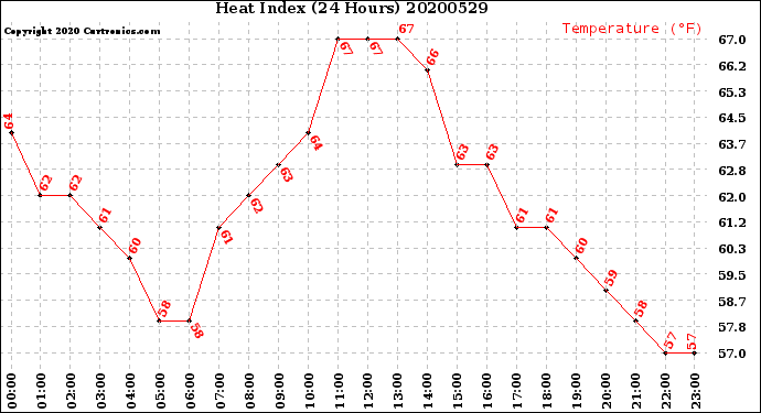 Milwaukee Weather Heat Index<br>(24 Hours)